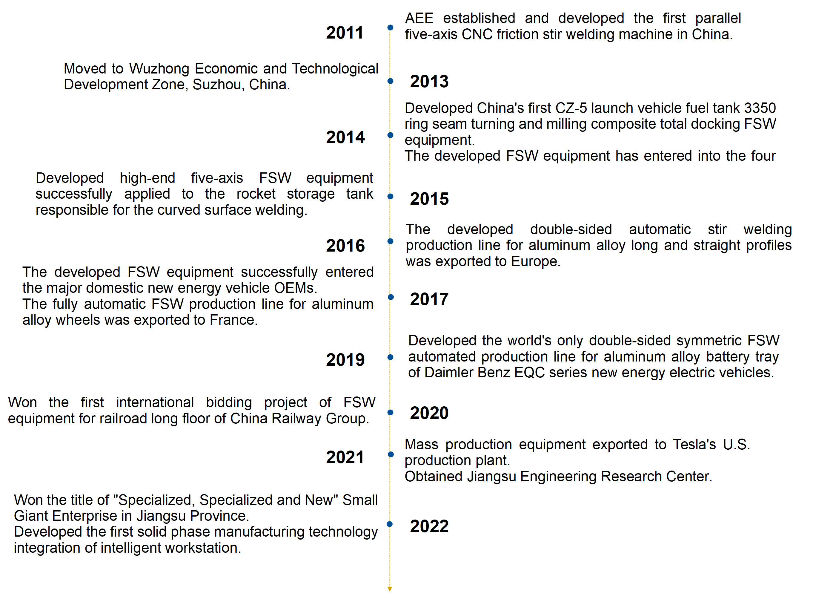 AEE Company History From 2011 to 2023